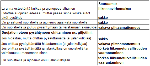DPasterstein's tweet photo. Huomio! Tämä tylsän näköinen taulukko kannattaa sisäistää. Olemme tiukentaneen Helsingissä suojatiesäännön seuraamuksia. Uuden tieliikennelain mukaan kuljettajan on noudatettava erityistä varovaisuutta lähestyessään suojatietä.
Valvonta käynnissä #Helsinki https://t.co/ZOpG4wQFjx https://t.co/Nnrgtl0N8h
