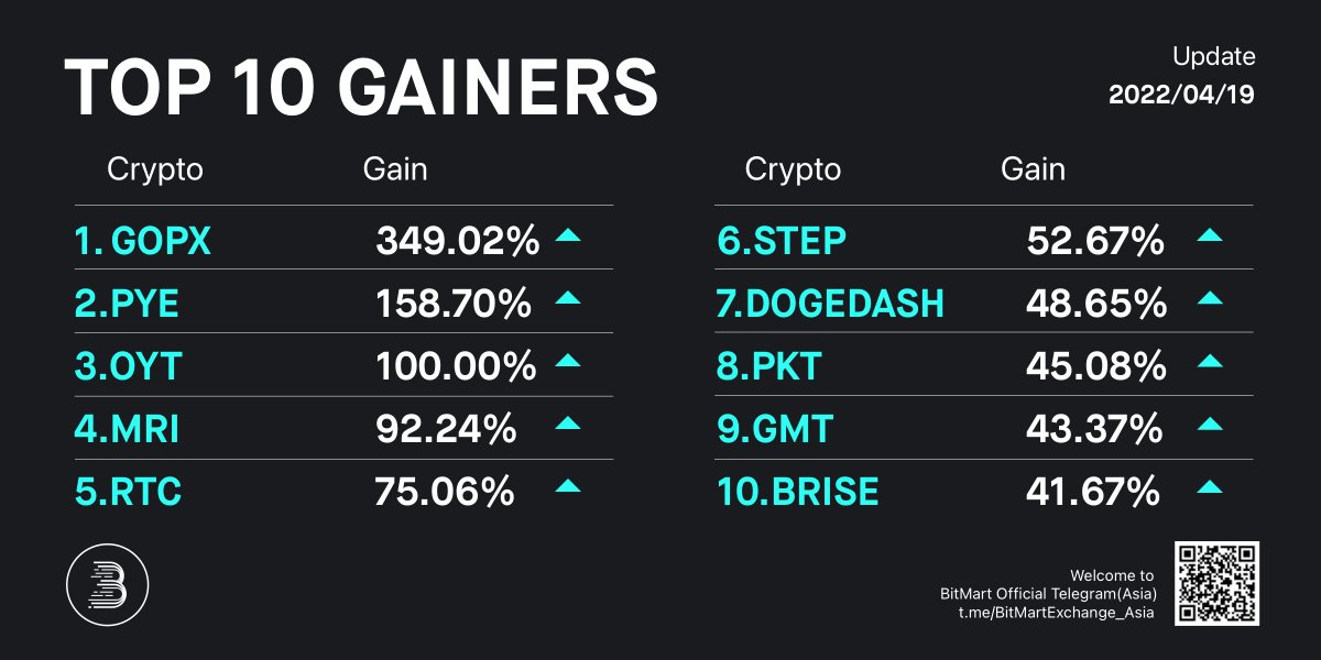 Daily Top 10 Gainers on #BitMart 

🥇 $GOPX +349.02% <a href="/TheGOPXToken/">GOPX TOKEN</a>
🥈 $PYE +158.70% #CreamPYE
🥉 $OYT +100.00% #OxyDev

👏Followed by $MRI $RTC $STEP #DOGEDASH $PKT $GMT $BRISE 
🔜Trade: bit.ly/3J439cC
#Bitcoin #PublicChain #GameFi #DeFi #NFT #memecoin