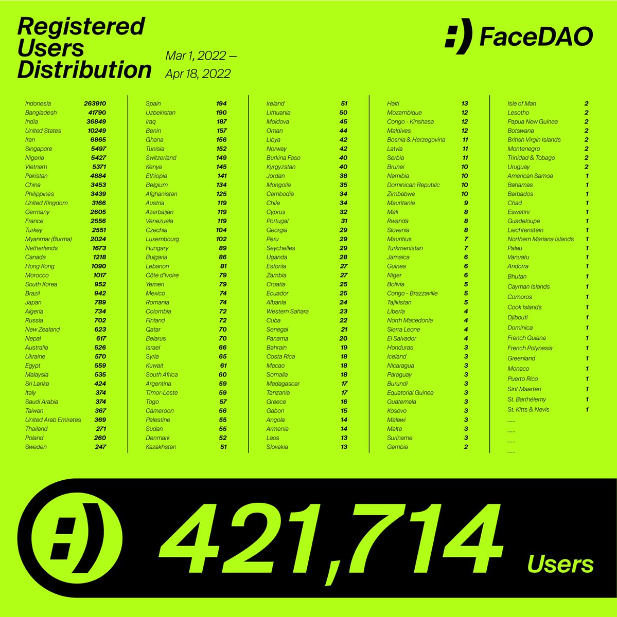 Registered Users Distribution（Mar 1, 2022 -  Apr 18,2022）