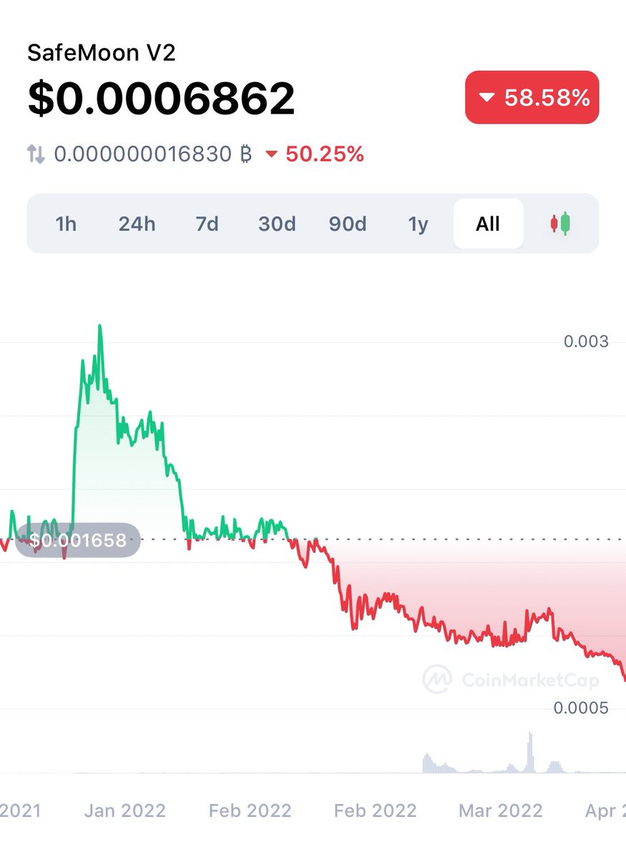 It doesn’t matter when you entered <a href="/safemoon/">SafeMoon</a>, you’re down! 6 months to the final discovery of this Ponzi piece of shit! #cryptocurrecy #SAFEMOONARMY #SAFEMOON