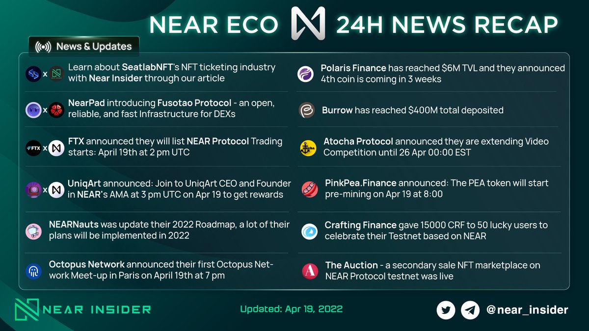 near_insider's tweet image. WHAT HAPPENED IN THE NEAR ECOSYSTEM LAST 24H

🚀 #FTX announced: FTX will list $NEAR at 2 PM UTC today.
🥳 Congratulations:
 🔹 #PolarisFinance has reached $6M TVL.
 🔹 #Burrow has reached $400M total deposited.

#Nearinsider #NEAR #SeatlabNFT $PAD $TAO $OCT