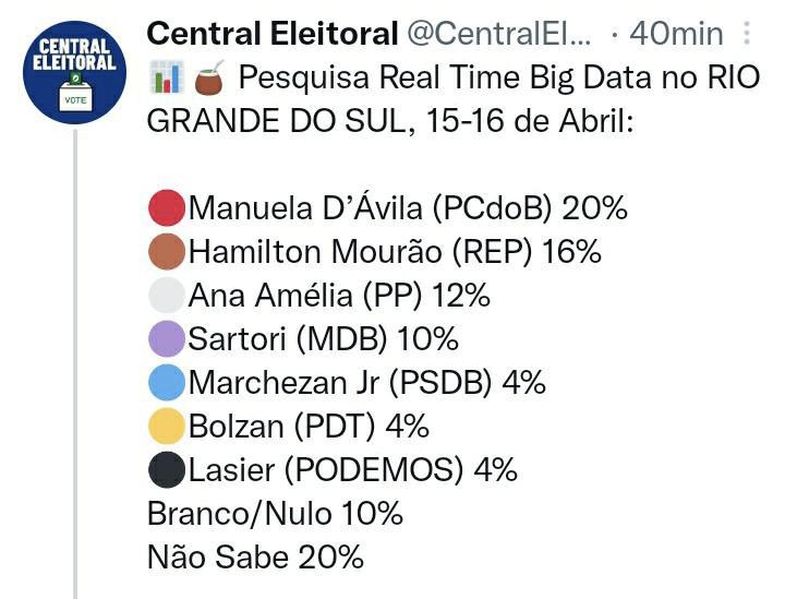 perpetua_acre's tweet photo. E o Rio Grande do Sul vai mandando seu recado com quem de fato quer caminhar: @ManuelaDavila aparece à frente em todas as simulações p o Senado.
#VaiManu https://t.co/akgMAyQBoE