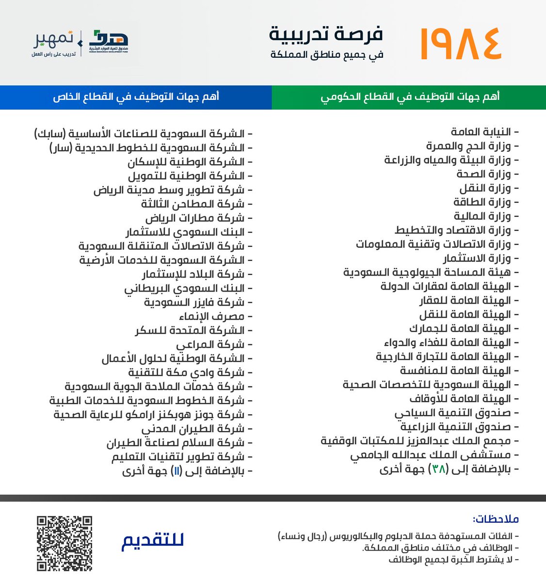 التقديم #متاح حالياً (للرجال والنساء):

صندوق #الموارد_البشرية يعلن طرح (1,984) وظيفة تمهير لحملة (الدبلوم، البكالوريوس) في (98) جهة، منها (62) جهة حكومية و (36) شركة سعودية كبرى في مختلف مناطق المملكة.

(أهم الجهات في الصورة المرفقة)

التفاصيل: wadhefa.com/news/13250/

#وظائف