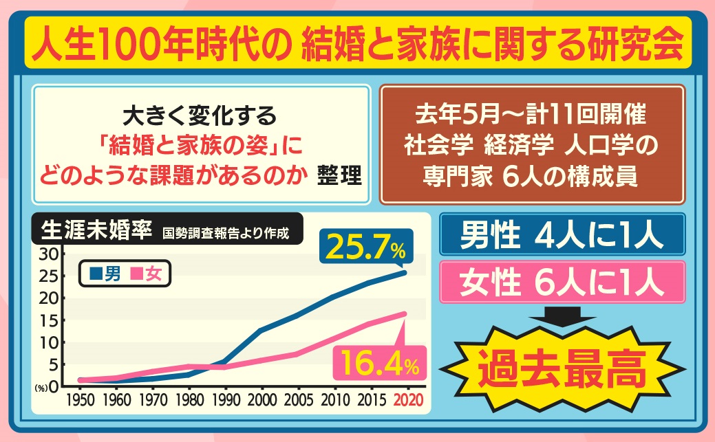 羽鳥慎一モーニングショー on Twitter: "内閣府・男女共同参画局が主催する『人生100年時代の結婚と家族に関する研究会』は、大きく ...