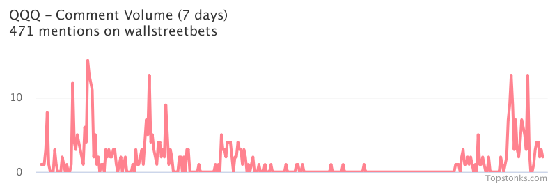$QQQ one of the most mentioned on wallstreetbets over the last 24 hours

Via https://t.co/DCtZrsfnR9

#qqq    #wallstreetbets  #stocks https://t.co/9it5Q3rRuL