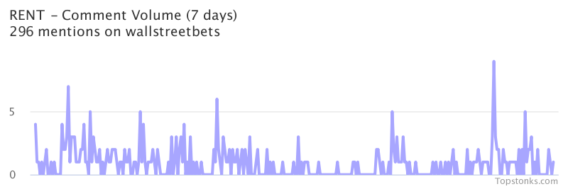 $RENT working its way into the top 10 most mentioned on wallstreetbets over the last 24 hours

Via https://t.co/nf3nk45GoA

#rent    #wallstreetbets  #stockmarket https://t.co/u2sCsqqcYg