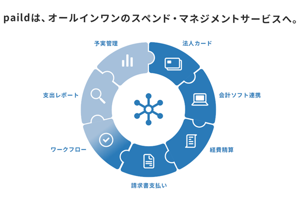 asciistartup's tweet photo. 【リリース情報】
法人カード「paild」、GMOあおぞらネット銀行の銀行APIを活用して請求書データアップロード後の振込手続きを自動化！「請求書支払いサービス」の開始を目指すと発表した。
@paildcard

▼詳細はこちら▼
https://t.co/VMQnRM8GO8
#paild #請求書 #Handii #GMOあおぞらネット https://t.co/Kr7JBIi9ZD