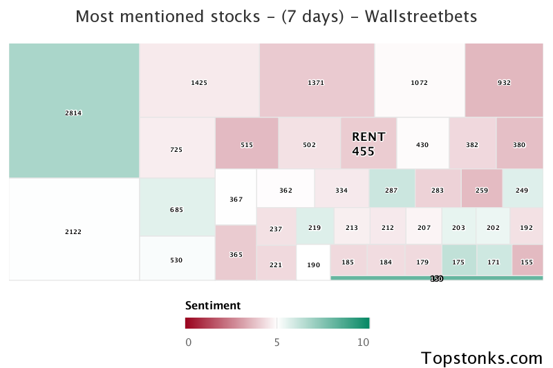 $RENT seeing an uptick in chatter on wallstreetbets over the last 24 hours

Via https://t.co/nf3nk45GoA

#rent    #wallstreetbets  #trading https://t.co/nKZpM3fliF