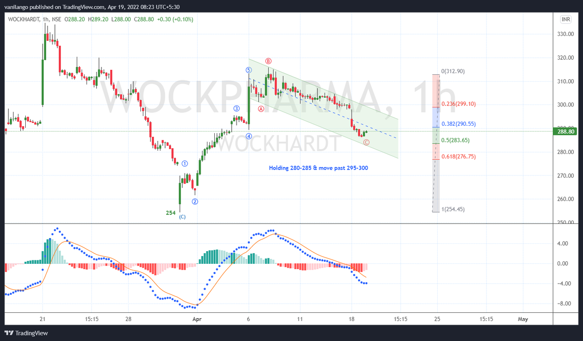 JustNifty's tweet photo. #Wockhart
Holding 280-285 & move past 295-300
Prefer to wait for "Hour #Trendindicator to trigger up"
OR
Buy @ 280-285 with 275 as SL.
OR
Buy when prices move out of consolidating channel.
#Patience https://t.co/2V7aneIAXe