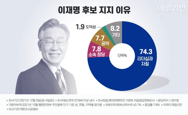 니네가 이재명 패싱하는순간 응 개같이 멸망~~ 중도층은 민주당보고 뽑은거 아니에용ㅎㅎ