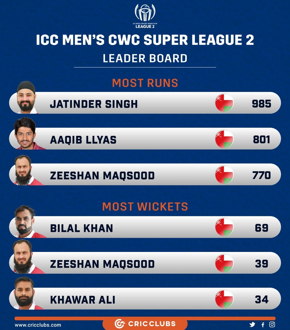cricclubs's tweet photo. Complete domination from Oman cricket in the #CWL2. #Oman #Cricket #ZeeshanMaqsood https://t.co/9N145g8l8S