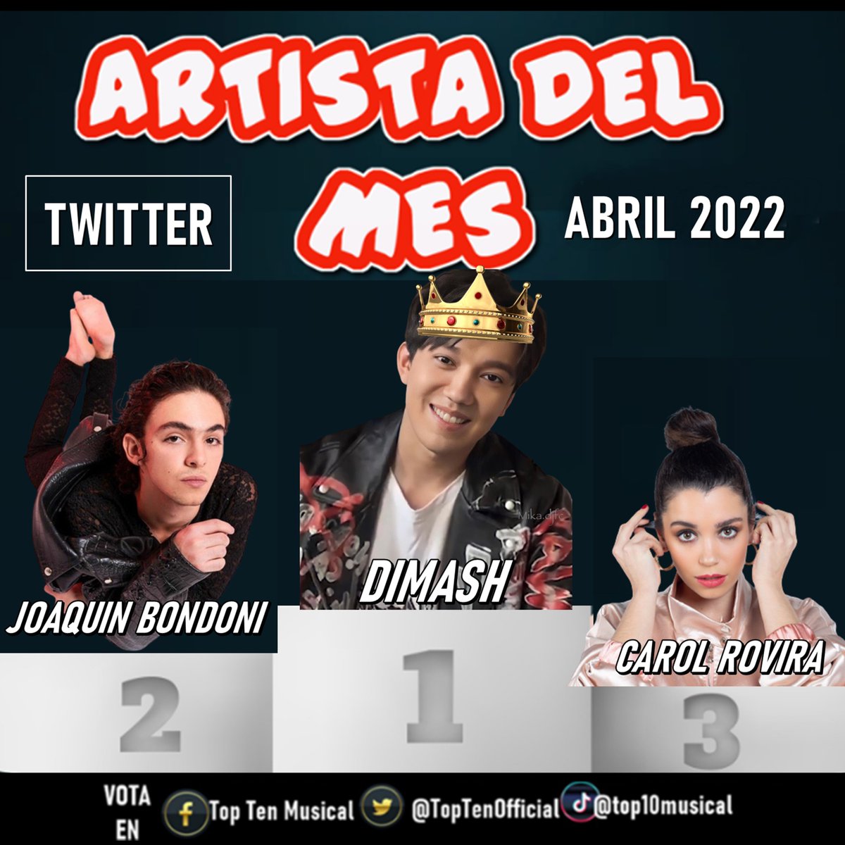 🚨 Ganadores #ArtistaDelMes en twitter 

1. Dimash Kudaibergen
2. Joaquin Bondoni
3. Carol Rovira

🎉 FELICIDADES FANDOMS 🎉