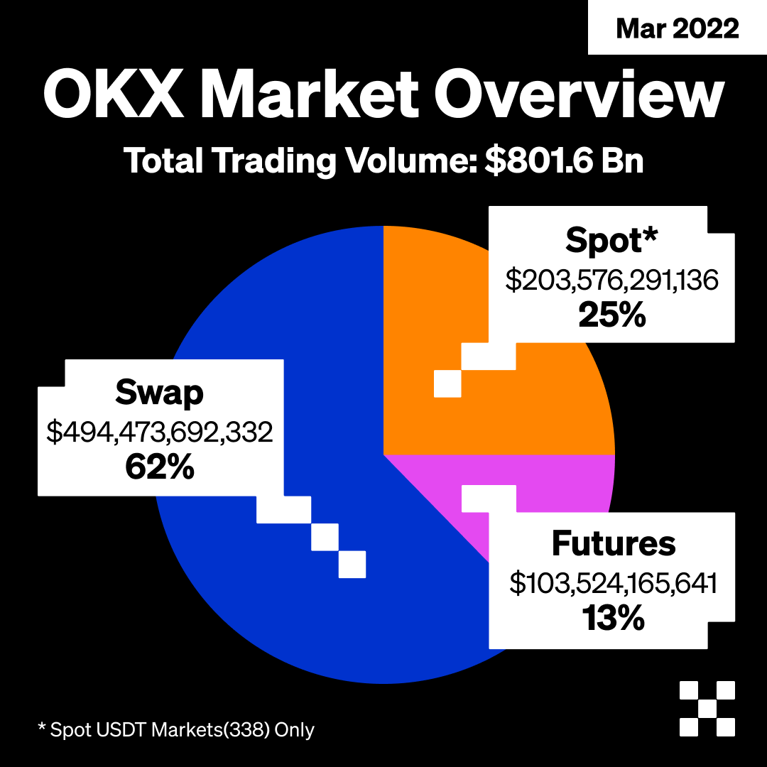 LennixOKX's tweet photo. After the Fed rate increase in March, the crypto market rallied &amp; maintained its momentum. Terraform Lab's plan to buy $3B worth of BTC also sparked the rally. Vol increased 7% comp. to Feb while market proportion remained the same.

@OKX Mar '22 MM report
https://t.co/S5rwiHQVFw https://t.co/VtyZLrVr5G
