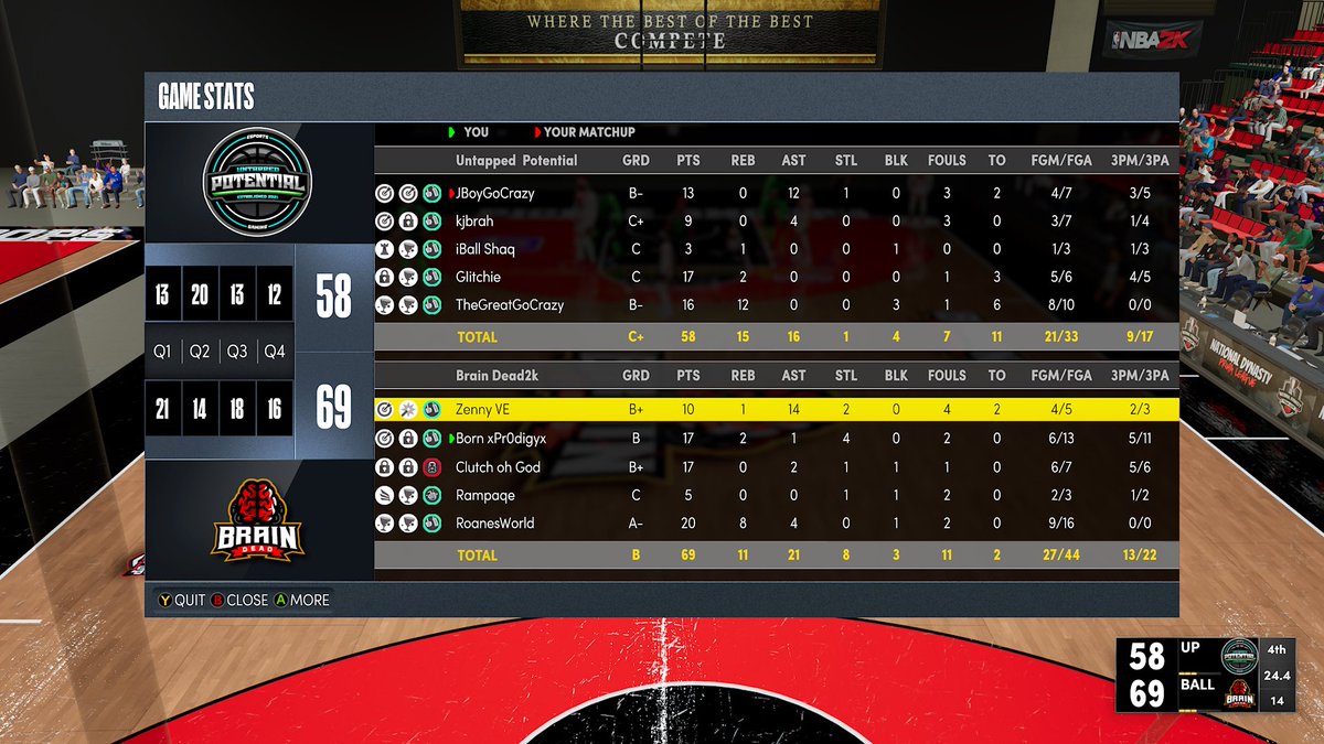 GGs to @UntappedEsports 
 as we 2-1 them with a 20 point comeback in game 3 of the 
@HOFLeague2k playoffs! 

PG: @HydeZenny 
SG: <a href="/BXpr0digyx/">Prod</a> 
SF: <a href="/ClutchohGod/">Clutch</a> 
PF: <a href="/_SkeeboTheGreat/">Ed Deezy™</a> 
C: <a href="/RoanesWorld/">Roane VE</a> 

 @youFamousEnough 
 <a href="/OGKINGCURT/">Curt 🌰</a>
@GsTaR___
<a href="/2kCompGames/">Jelani Mitchell</a> 
<a href="/yeynotgaming/">LVI YEY</a>
@VE2KClan