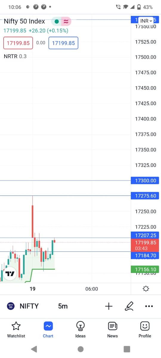 SujayGhosh2802's tweet photo. Jay ho @JayThakkar22 sir #chart show krke squeroff kiya hain.. #amazingcall sir . Superb call sir. #morning gain @deepdbhandari bro @ZeeBusiness #zeeBusiness #profit @NSEIndia #nifty50 #CALL #OptionsTrading #Options #optionbuying https://t.co/dVgXKuDZ2i
