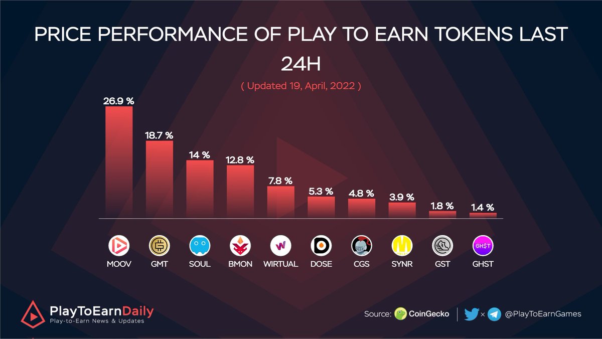 metaversetoken's tweet photo. Play To Earn Tokenlerinin 
Son 24 Saatteki Performansı

$MOOV @dotmoovs 
$GMT @stepnofficial 
$SOUL @phantasmachain 
$BMON @binamonok 
$WIRTUAL @WIRTUALapp 
$DOSE @DOSEToken 
$CGS @Gladiator_fi 
$SYNR @MobLandHQ 
$GST @Stepnofficial 
$GHST @aavegotchi 

#PlaytoEarn #NFT #GameFi https://t.co/anjgcjsMK2