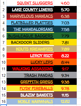 LWA_Riot's tweet photo. @LWA_Narwhals @Greg_Gierling Collective ERA of Rostered Players from last years stats. #benoble 

I'll make sure the field that the Narwhals play on has 5 five buckets full of balls.  Hopefully keeps the games under 3 hours each. https://t.co/VLNlBSfoSH