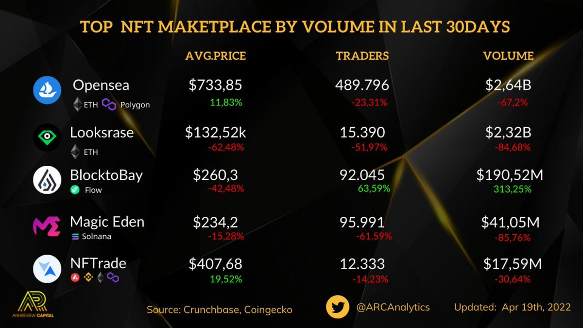 Top NFT Marketplace by Volume in last 30 Days
<a href="/opensea/">OpenSea</a> @LooksRareNFT <a href="/MagicEden/">Magic Eden 🪄</a> <a href="/NFTradeOfficial/">NFTrade</a> <a href="/BloctoApp/">BloctoApp (🐚,🐚)</a> 
#cryptocurrency #marketplace