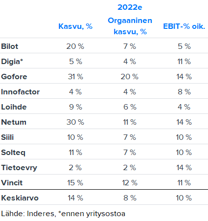 JoniGronqvist's tweet image. IT-palvelusektorilla kautta linjan hyvät tuloskasvunäkymät vuodelle 2022 👍👍
#Tietoevry #Digia #Gofore #Loihde #Siili #Vincit #Solteq #Innofactor #Netum #Bilot

inderes.fi/fi/uutiset/it-…