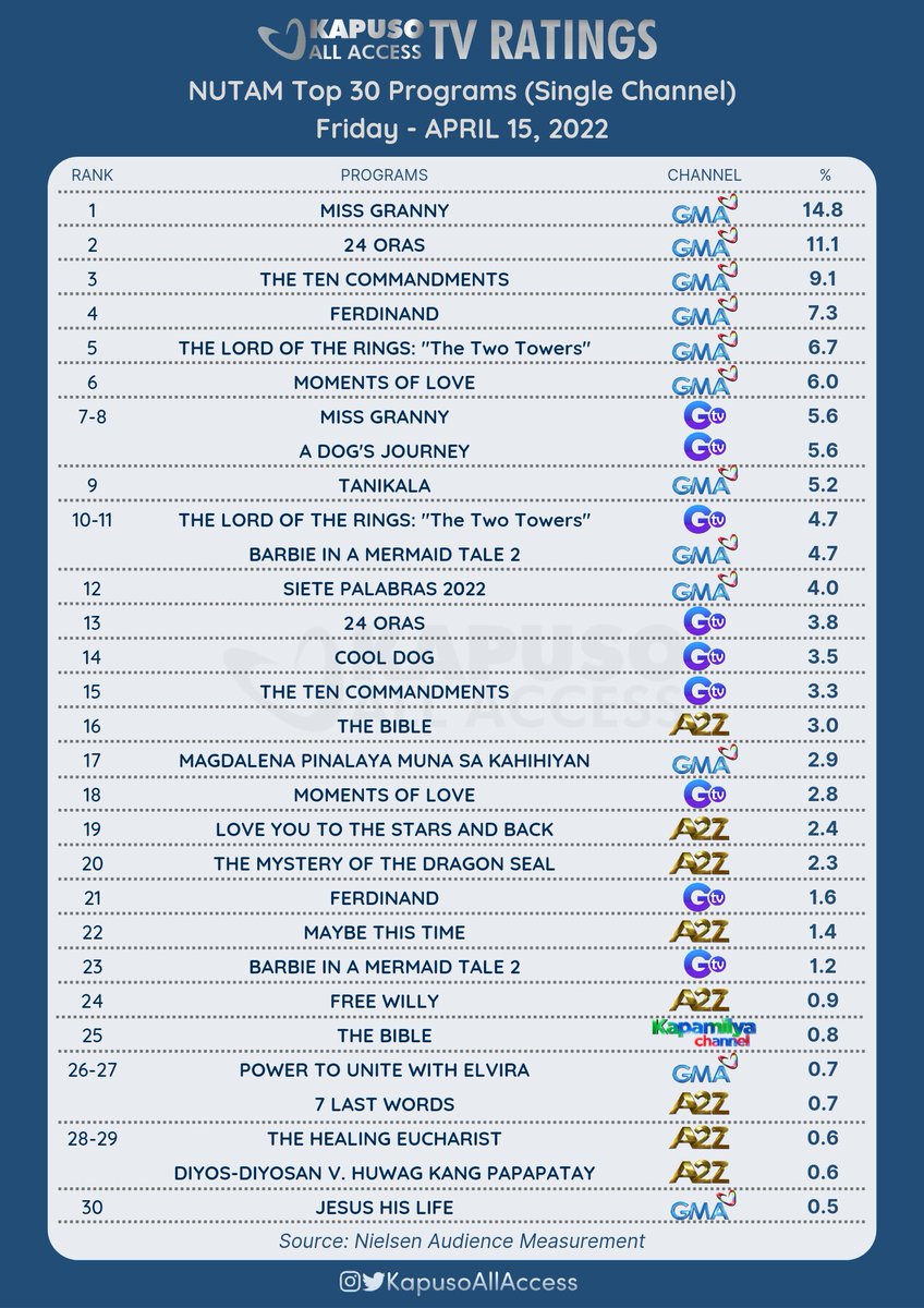 KapusoAllAccess's tweet photo. #TVRatings: NUTAM Top 30 Programs (April 15, 2022 - Friday)

• Single Channel
• Source: Nielsen Audience Measurement https://t.co/kL1bKD62JI