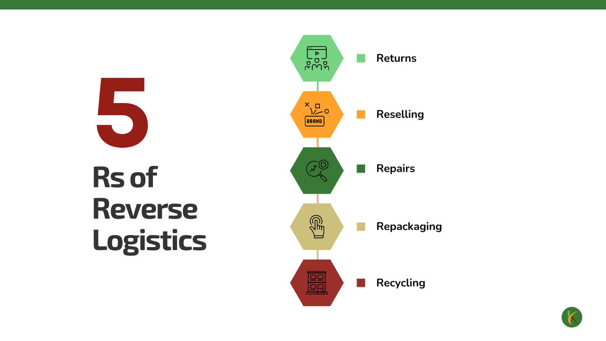 keyuracloud's tweet photo. The 5 Rs of reverse logistics. #reverselogistics #logisticservices #logistics https://t.co/VTqU0ujQYQ