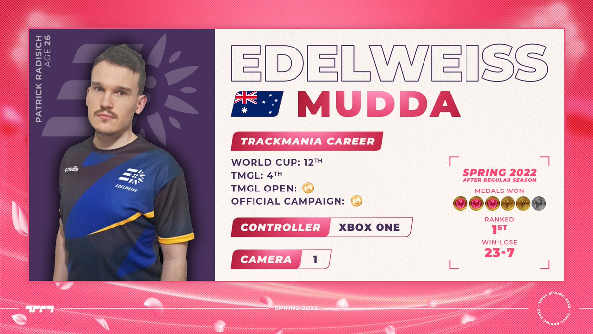 Trackmania World Tour (@tmesports) on Twitter photo 🏅🏅🏅 3 Champion medals and regular season winner: <a href="/TmMudda/">Mudda #Trackmania</a> (<a href="/EdelweissEsport/">Edelweiss Esports</a>)
Can he win the Spring 2022 season? 🏅🏅🏅 3 Champion medals and regular season winner: <a href="/TmMudda/">Mudda #Trackmania</a> (<a href="/EdelweissEsport/">Edelweiss Esports</a>)
Can he win the Spring 2022 season?