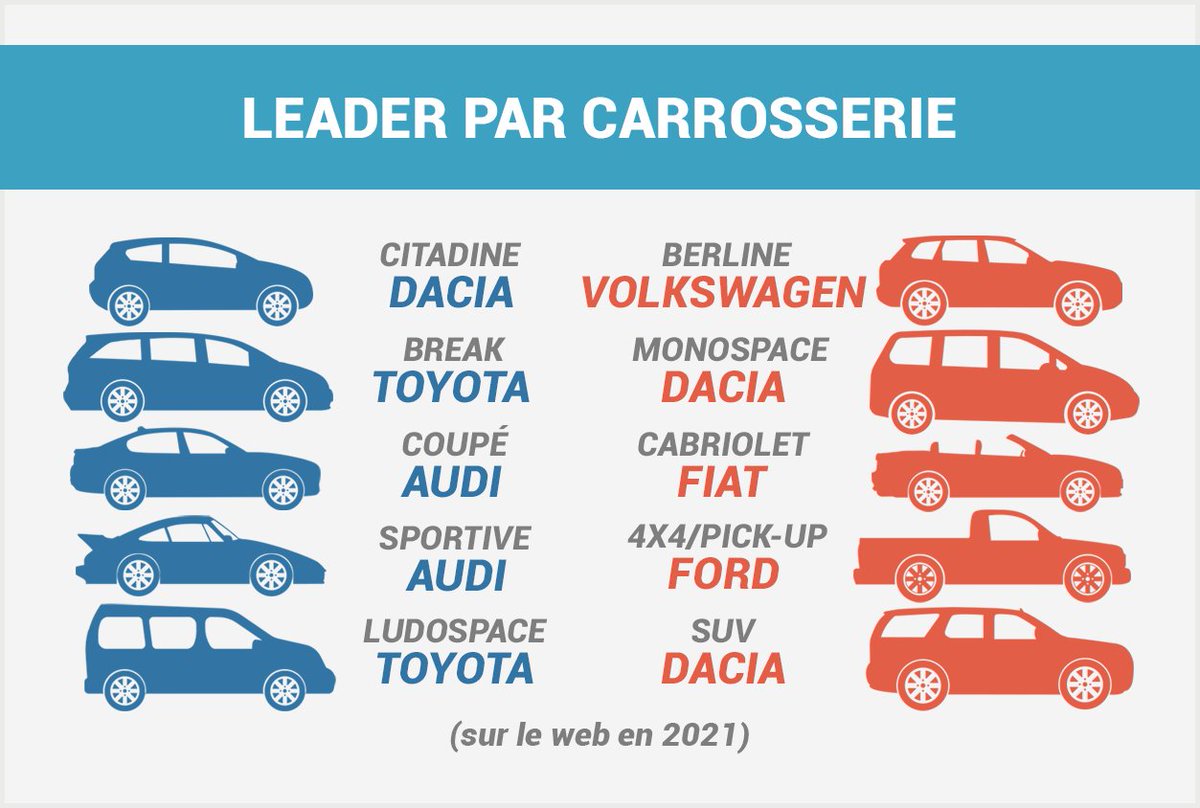 Kidioui_FR's tweet photo. Leader des constructeurs étrangers sur le marché français par type de carrosserie (en 2021) #étude #Kidioui #JournalAuto https://t.co/W7CPZTTjHt