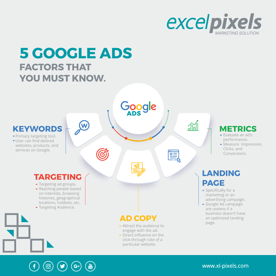 ExcelPixels's tweet photo. Google Ads have become an integral part of online marketing and are very effective to drive leads and conversions. Here are 5 Google Ads factors that you must know!
 
#googleads #socialmedia #socialmediamarketing #marketing #online #business #growth #excelpixels https://t.co/uiyR0CV1B3