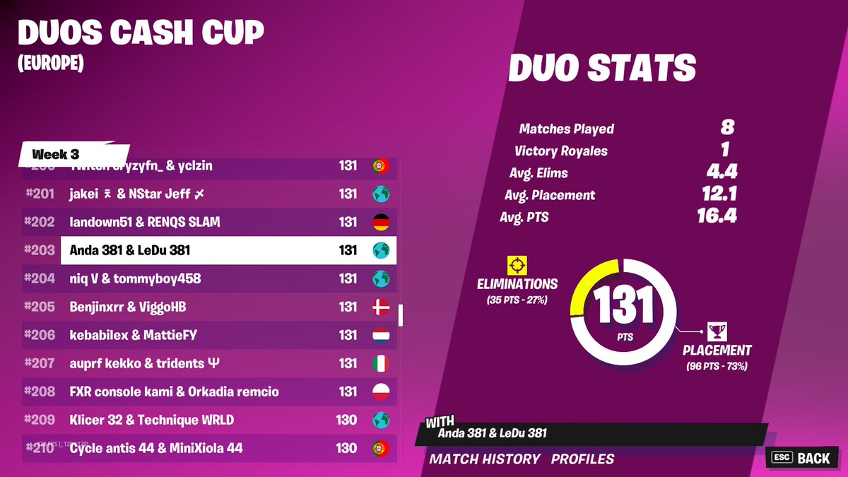 anda_brat's tweet photo. didn't qual ggs @ledufn https://t.co/Qi0CDNrdVl