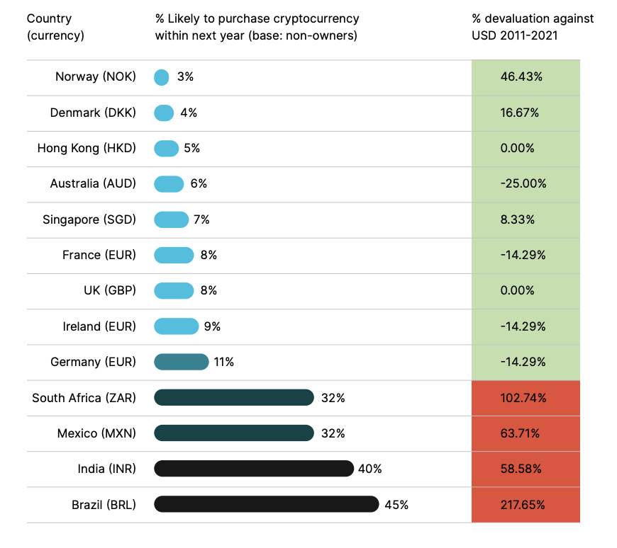 paddi_hansen's tweet photo. Growing inflation around the world is driving more &amp; more people into crypto.

The correlation is striking. The more a currency is being devalued, the more likely people are to purchase crypto.

This will soon lead to way higher adoption in emerging vs. industrialized countries. https://t.co/aV8wHlDzY3