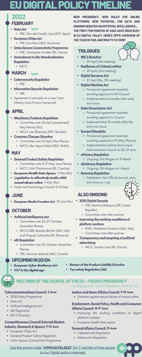 OPPEUDigital's tweet photo. Trying to keep track of EU digital policy developments?

Check out OPP’s one-page timeline with the latest developments and upcoming key dates in Digital policy, featuring the #DataAct, #ChipsAct, #DSA, #DMA, #AIAct, #EHDS, #NIS2 &amp; many more! ⤵️🤖 https://t.co/QEOMDP8G8Z