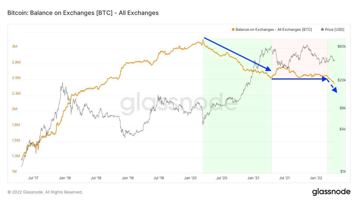 Bullish on $BTC and it's simple as to why.

Exchange supply has dropped &amp; trading continues almost as normal.

Simple supply and demand!