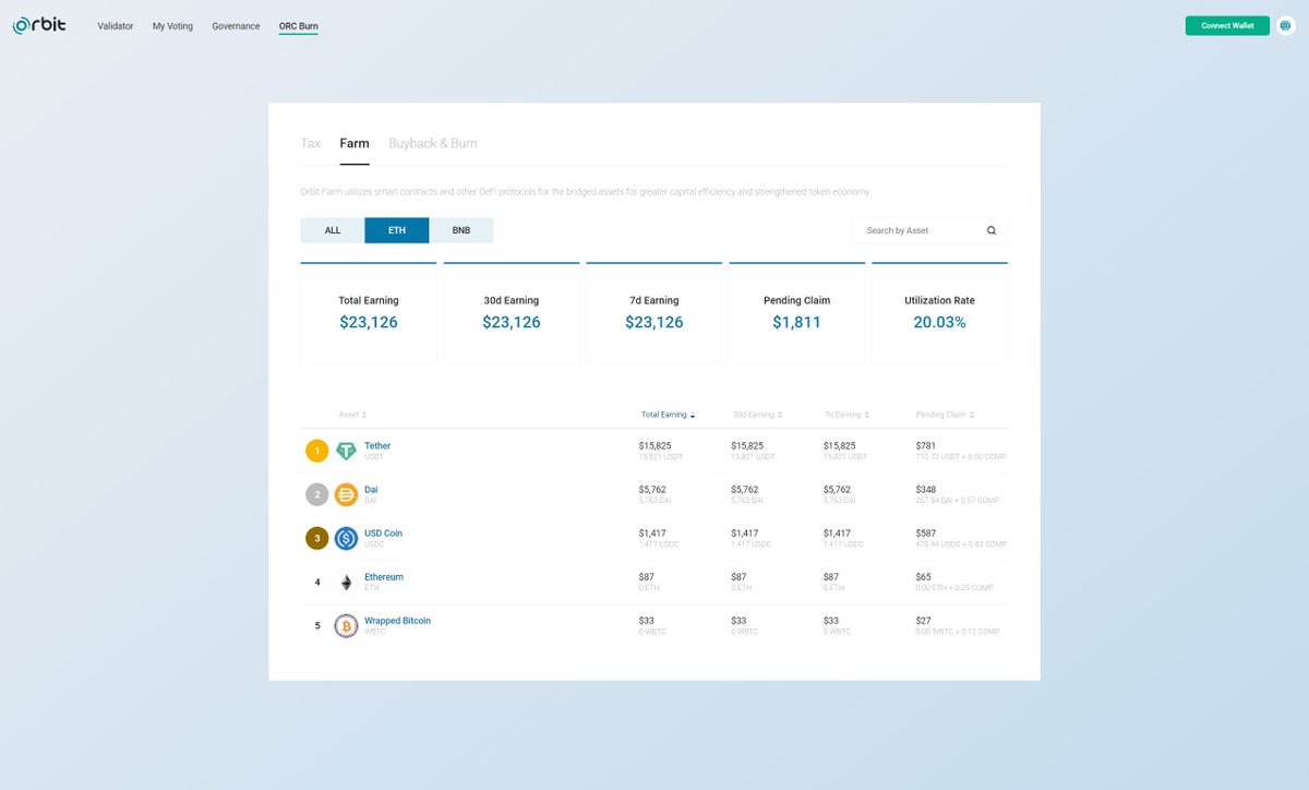 Orbit_Chain's tweet photo. 🚨ORBIT FARM UPDATE🚨
You can check the current "Pending Claim" and "Utilization Rate" on the ORC Burn > Farm page.🌟

Orbit Farm is the central nerve of the ORC token economy.🔥🔥

More info👇
https://t.co/drqTtn5KOq

#OrbitChain #OrbitBridge #OrbitFarm $ORC https://t.co/YcWmUyLuIx