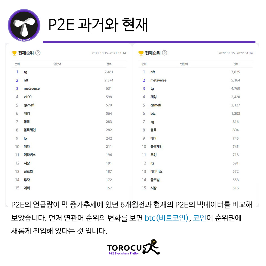 Torocus2's tweet photo. #torocus #metaverse #nft #p2e #coin #blockchain #토로커스 #코인 #코인원 #모바일게임
P2E 과거와 현재 https://t.co/NlwGrpmr7k