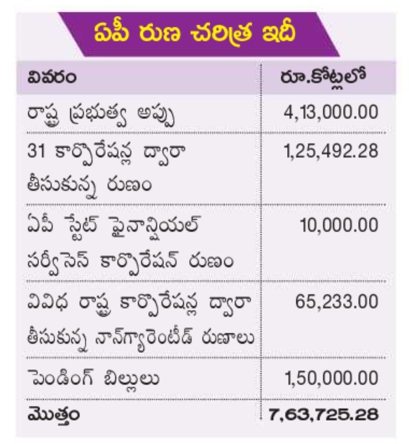 itsGuidoFawkes's tweet photo. 7,63,725.28 To 7,76,836.58
#AppulaAndhra https://t.co/UWAoWIiF8q