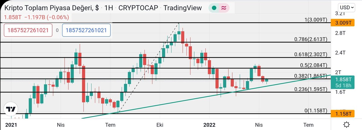 Kriptoalpay's tweet photo. Selamlar,
Bundan sonra piyasa düşermi çıkarmı bilemiyorum ama birçok altcoin ve total market dip seviyesinde.
Total de yeşil trendin altında haftalık kapanış en kötü senaryo olur. 

Şahsi fikrim herkes battık bittik diyorsa dönüş yakındır.
#Bitcoin https://t.co/z6dp7csaaQ
