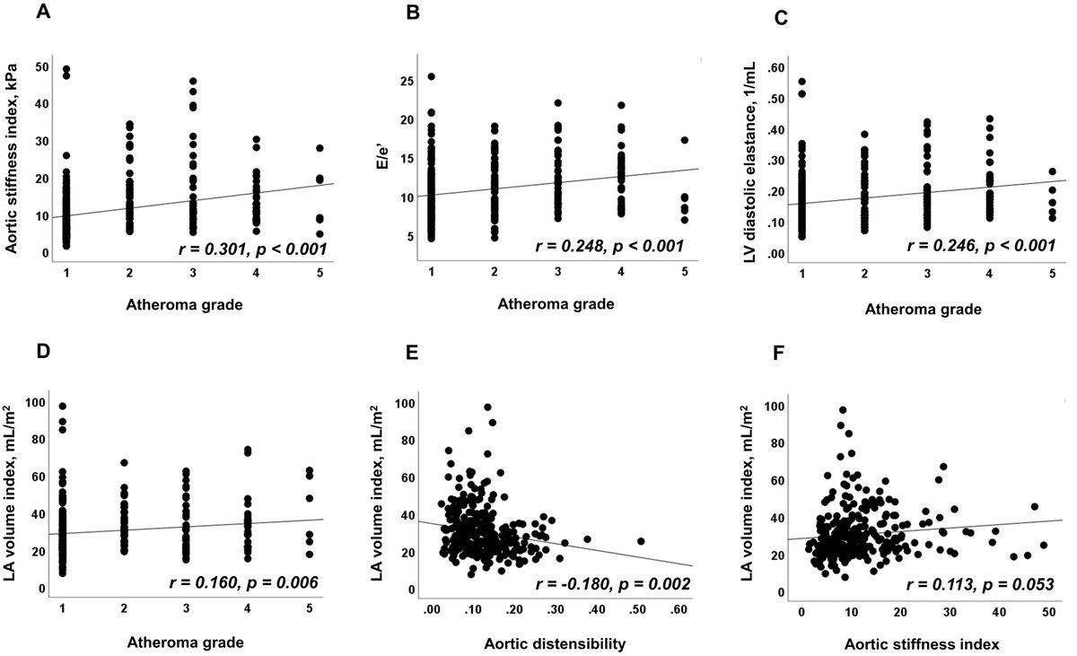 RCMjournal's tweet photo. #RCM - Vol. 23 No. 1
🌟Original Research
Impact of aortic atheroma and distensibility on diastolic function and prognosis in patients with ischemic stroke

#IschemicStroke #AorticAtheroma #Diastolicfunction
#Prognosis

Fulltext:
https://t.co/PfJdoWkYc8 https://t.co/JFrqJ3yUZz