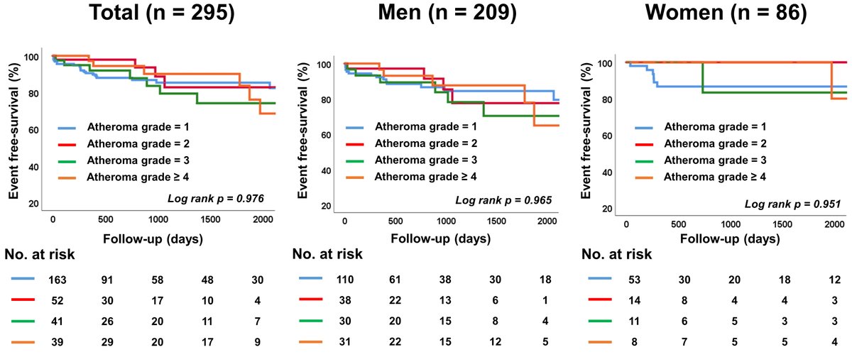 RCMjournal's tweet photo. #RCM - Vol. 23 No. 1
🌟Original Research
Impact of aortic atheroma and distensibility on diastolic function and prognosis in patients with ischemic stroke

#IschemicStroke #AorticAtheroma #Diastolicfunction
#Prognosis

Fulltext:
https://t.co/PfJdoWkYc8 https://t.co/JFrqJ3yUZz