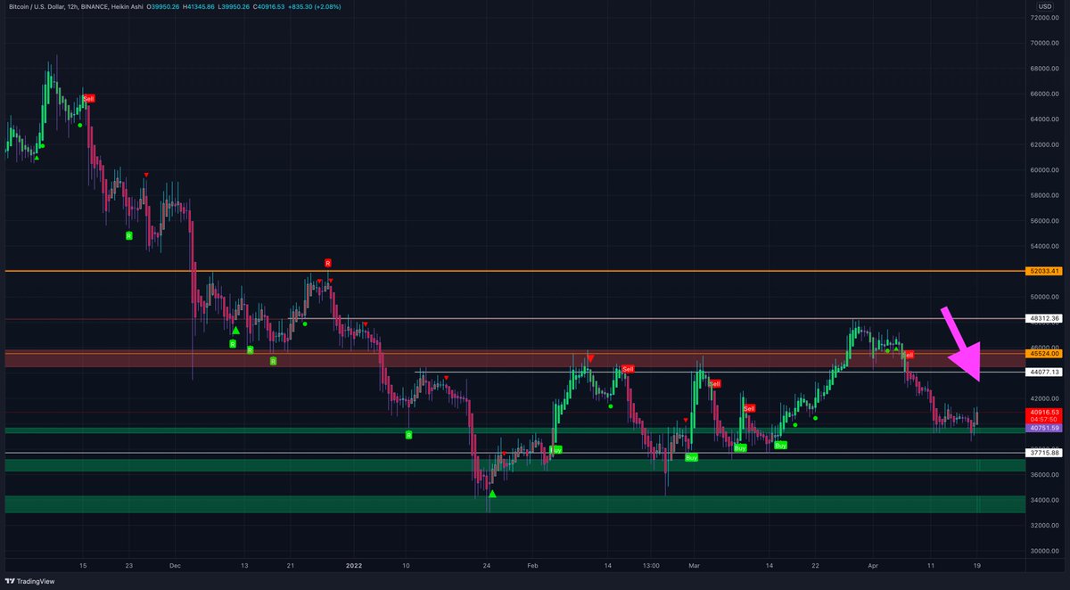 $BTC with a small move yesterday. Nothing which makes me ultra bullish again. I want to see a new buy signal on the 12 hour chart and then I might be interested in longing again. For now I am still patient and wait. You can trade whatever you like, I trade the signals #Bitcoin 🤝