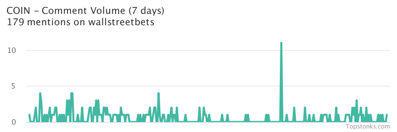 $COIN one of the most mentioned on wallstreetbets over the last 7 days

Via https://t.co/evZNYSh359

#coin    #wallstreetbets  #trading https://t.co/pkOTU8wTTm