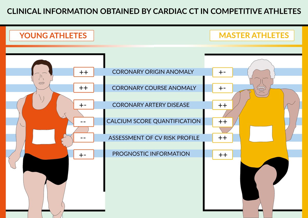 Flavio D'Ascenzi (@flaviodascenzi) on Twitter photo JUST PUBLISHED:
The role of cardiac computed tomography in sports cardiology! pubmed.ncbi.nlm.nih.gov/35434740/
<a href="/CavigliLuna/">Luna Cavigli</a> <a href="/Matte_Cameli/">Matteo Cameli, MD, PhD</a> <a href="/AndreBaggi/">Andrea Baggiano</a> <a href="/gpontone1/">Gianluca Pontone</a> <a href="/DrGEMandoli/">Giulia Elena Mandoli, MD, PhD, FESC, FISC</a> <a href="/FocardiMarta/">Marta Focardi</a> <a href="/AouSenese/">AouSenese</a>
#sportscardiology #athletes #masterathletes #cardiologiadellosport #cardiosportsiena JUST PUBLISHED:
The role of cardiac computed tomography in sports cardiology! pubmed.ncbi.nlm.nih.gov/35434740/
<a href="/CavigliLuna/">Luna Cavigli</a> <a href="/Matte_Cameli/">Matteo Cameli, MD, PhD</a> <a href="/AndreBaggi/">Andrea Baggiano</a> <a href="/gpontone1/">Gianluca Pontone</a> <a href="/DrGEMandoli/">Giulia Elena Mandoli, MD, PhD, FESC, FISC</a> <a href="/FocardiMarta/">Marta Focardi</a> <a href="/AouSenese/">AouSenese</a>
#sportscardiology #athletes #masterathletes #cardiologiadellosport #cardiosportsiena