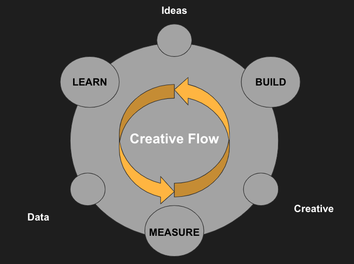 leonmreyes's tweet photo. Something we talk a lot about internally at Xposure is ⚡ CREATIVE FLOW ⚡

We have seen that the biggest contributing factor to our customers growing at the fast pace they do is our creative flow.

How to measure Creative Flow? Follow thread below 👇🏻 https://t.co/NMICkiZNx7