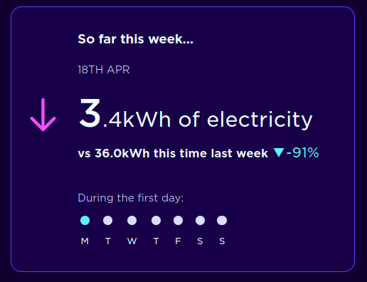 Will having solar panels and battery storage make a difference to your energy usage, carbon footprint and your energy bills?   What do you think...🤔

It is an extreme example but sunshine meant I could slow charge the EV over a weekend and night time is now battery powered. 🔋☀️
