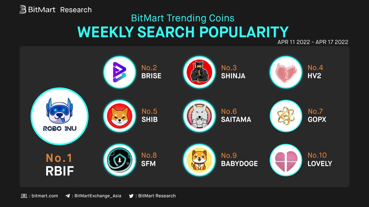 Weekly Top 10 Most Searched Coins on #BitMart

🥇 $RBIF - @RoboInuFinance
🥈 $BRISE - <a href="/bitgertbrise/">Bitgert - $BRISE</a>
🥉 $SHINJA - <a href="/Shib_nobi/">SHIBNOBI</a>
 
👏Followed by  #HV2 $SHIB #SAITAMA $GOPX $SFM #BABYDOGE $LOVELY
🧐Buy any?
▶️Trade: bit.ly/3J439cC