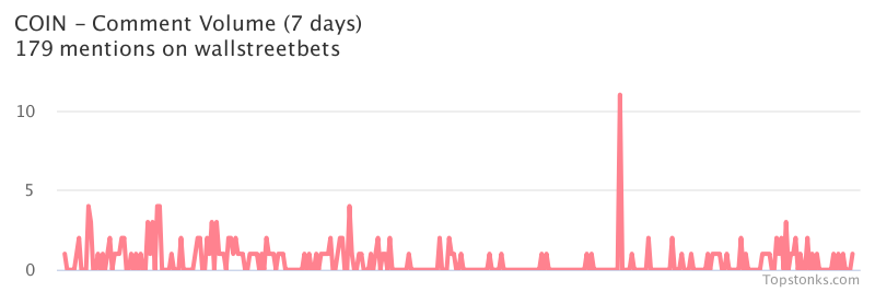 $COIN one of the most mentioned on wallstreetbets over the last 24 hours

Via https://t.co/evZNYSh359

#coin    #wallstreetbets  #stock https://t.co/ry9u5D0PDT
