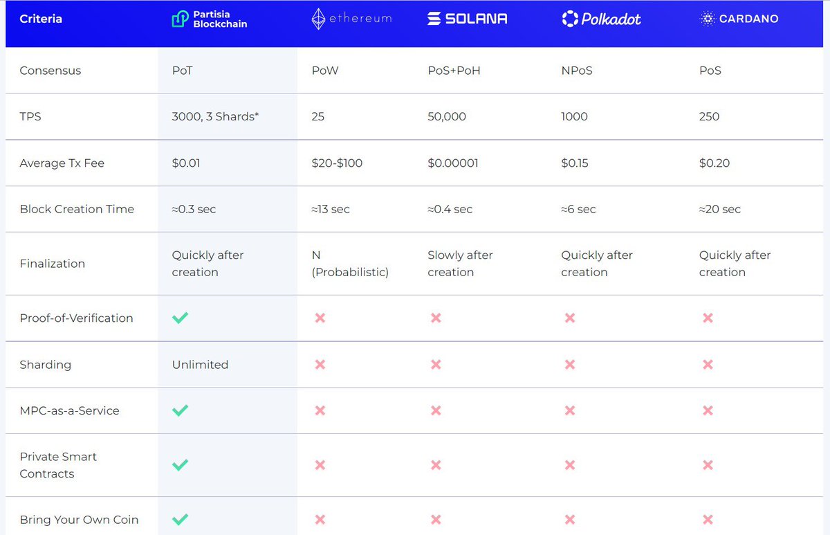 Springboardcryp's tweet image. Look at the comparisons below and decide if #partisia is a tech to miss out on.

@AltcoinDailyio @Coachkcrypto @JRNYcrypto @elliotrades @KrisMcCauley2 @Bitboy_Crypto 

NB: Each additional shard adds 1k TPS - so it gets even cheaper with increasing transactions