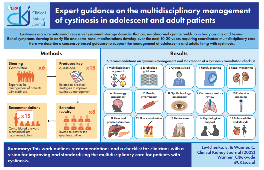 CKJsocial's tweet photo. 🆕Expert guidance on the multidisciplinary management of cystinosis in adolescent &amp; adult patients 
🆓https://t.co/e1WUxW3ymK
👉recommendations &amp; a checklist for clinicians with a vision for improving &amp; standardising the multidisciplinary care for patients with cystinosis https://t.co/A681AJ9ogq