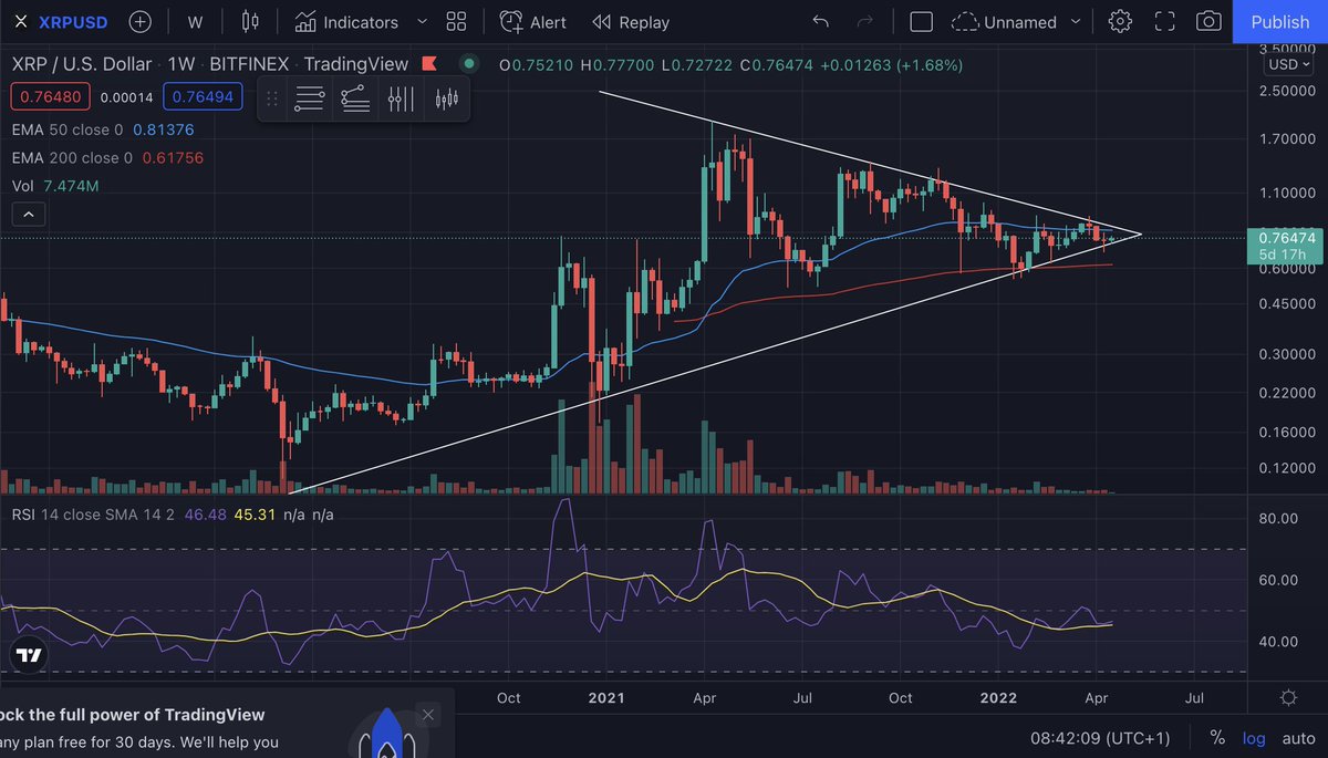 UPDATE: I think just based of TA, we've got a big couple weeks ahead! The weekly chart is looking really positive right now with the RSI bouncing of its SMA. Breakout incoming? 📈📈 #XRP #cryptocurrency
