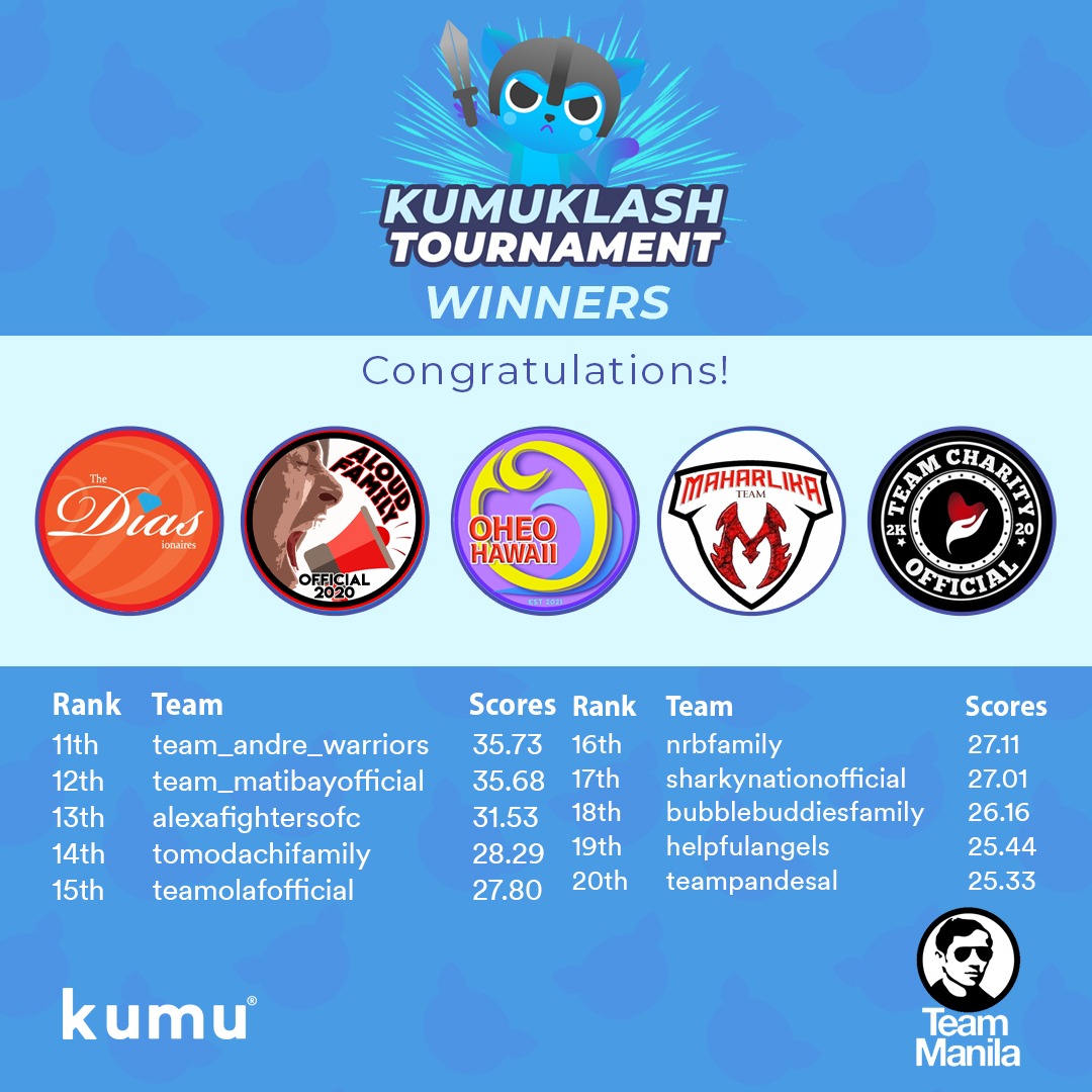 kumunityteams's tweet photo. Wazzup KumuKlashers! π₯³
Narito na ang resulta sa ating KumuKlash Tournament noong nakaraang April 16, 2022! π
Congratulations sa lahat ng sumali at syempre sa ating Top 25! We are proud of y'all! ππ»
#KumuKlashTournamentXTeamManila
#KumunityTeams
#OfficialTeams https://t.co/saoIs9S08J