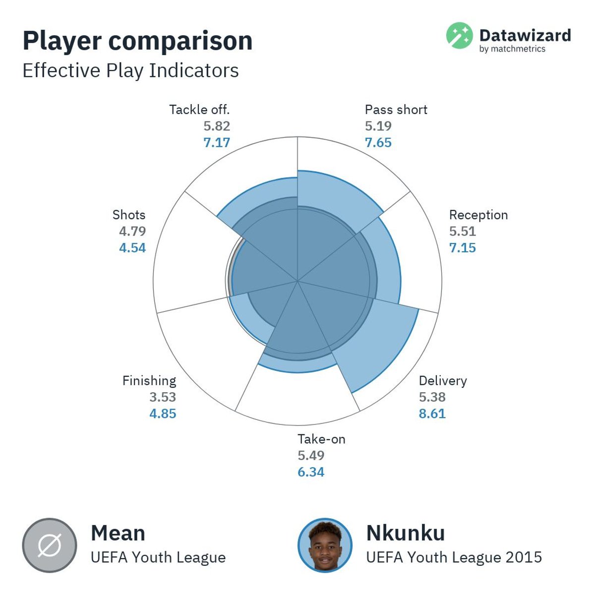 matchmetrics's tweet photo. Cristopher Nkunku could have been #FoundAtScoutpanel back in 2015. 

👶 18 years old
💰 Value then: N/A
✅ Bought at: EUR 13M
📈 Value now: EUR 47M 

Check https://t.co/lcjv98PL4U and see how Scoutpanel can drive you to a bright future! https://t.co/IxVDLyvQQw